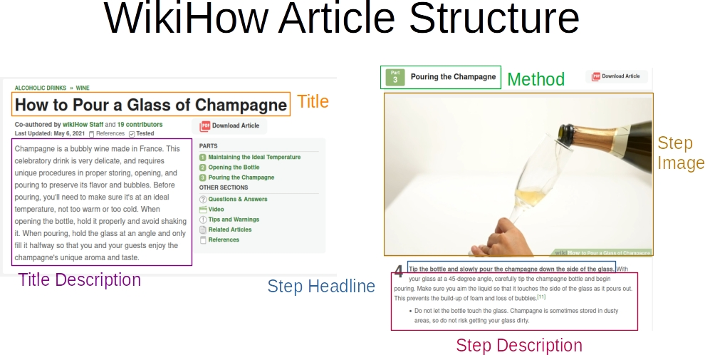 Summarising the structure of a WikiHow article